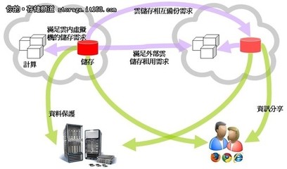 云存儲 數據流量的極限挑戰與智能化服務演進