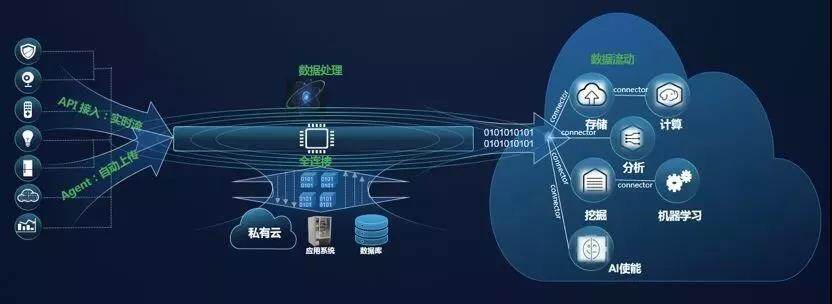 華為云DIS新推出“IOT接入” 設備數據上云步入快車道